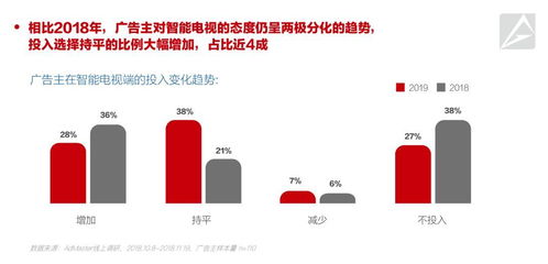 AdMaster發(fā)布2019中國數(shù)字營銷趨勢 79%廣告主將增加數(shù)字營銷預(yù)算